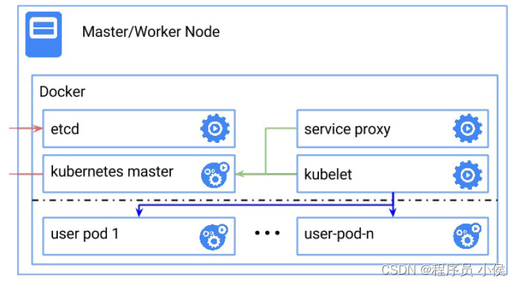 如何在本地使用Docker搭建和运行Kubernetes集群