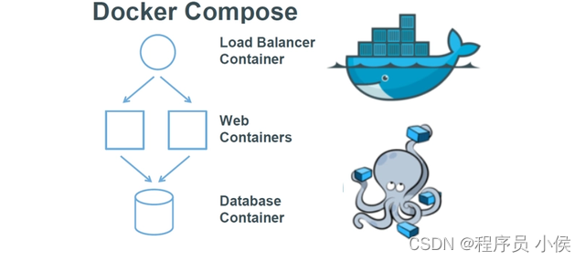 深入探讨Docker生态系统，Docker Compose vs. Docker Swarm vs. Kubernetes：深入比较