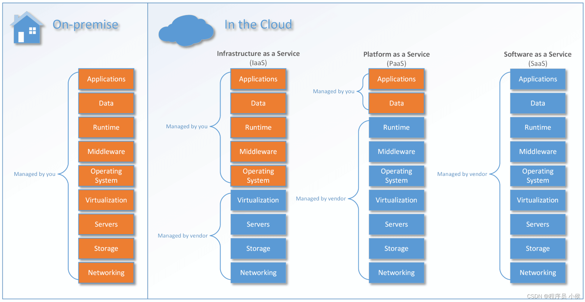 云计算的三个主要服务模型：IaaS、PaaS 和 SaaS
