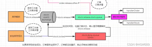 谷粒商城笔记+踩坑（22）——库存自动解锁。RabbitMQ延迟队列