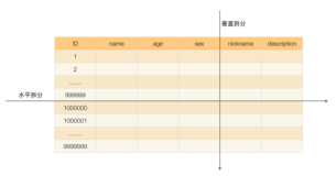 一篇文章搞懂MySQL的分库分表，从拆分场景、目标评估、拆分方案、不停机迁移、一致性补偿等方面详细阐述MySQL数据库的分库分表方案