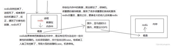 SpringCloud基础7——Redis分布式缓存，RDB,AOF持久化+主从+哨兵+分片集群