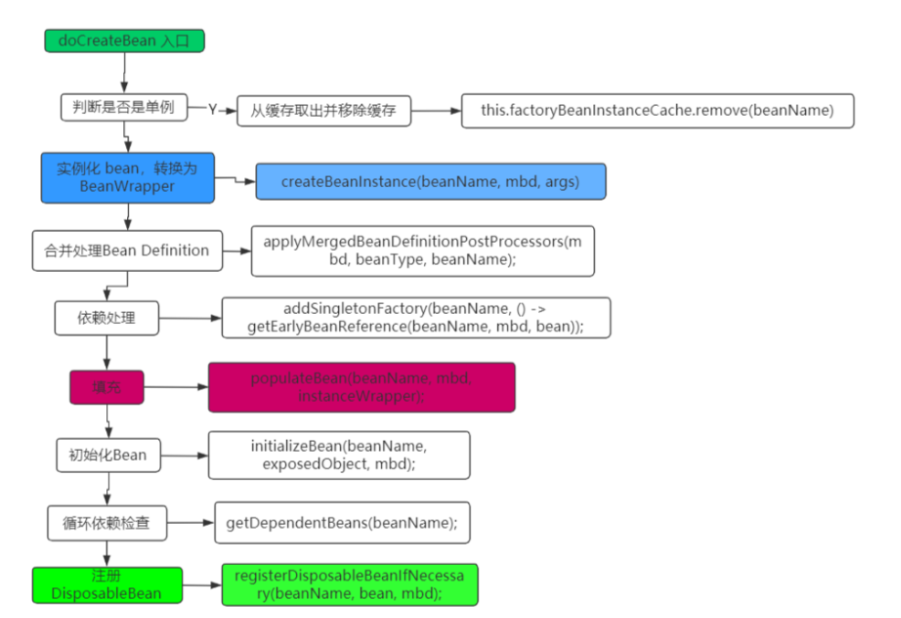 Spring框架中Bean是如何加载的？从底层源码入手，详细解读Bean的创建流程-阿里云开发者社区