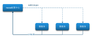 SpringCloud基础2——Nacos配置、Feign、Gateway