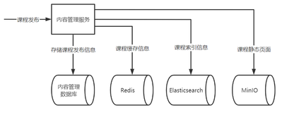 学成在线笔记+踩坑（9）——课程发布，xxl-job+消息SDK实现分布式事务、页面静态化、Hystrix熔断降级