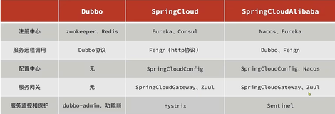 谷粒商城笔记+踩坑（2）——分布式组件、前端基础，nacos+feign+gateway+ES6+vue脚手架