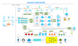 谷粒商城笔记+踩坑汇总篇