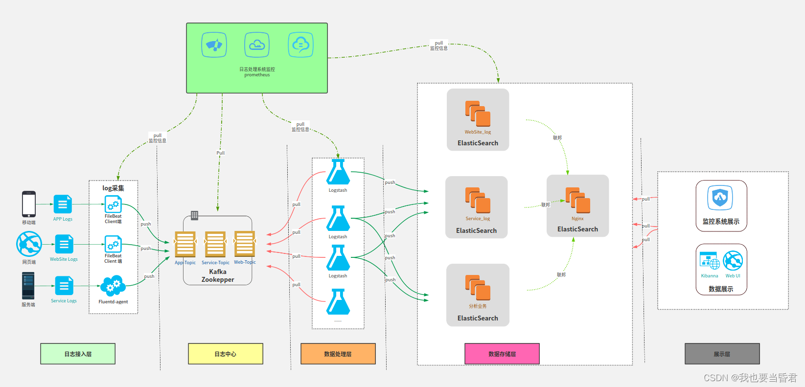 Kafka开发环境搭建及应用