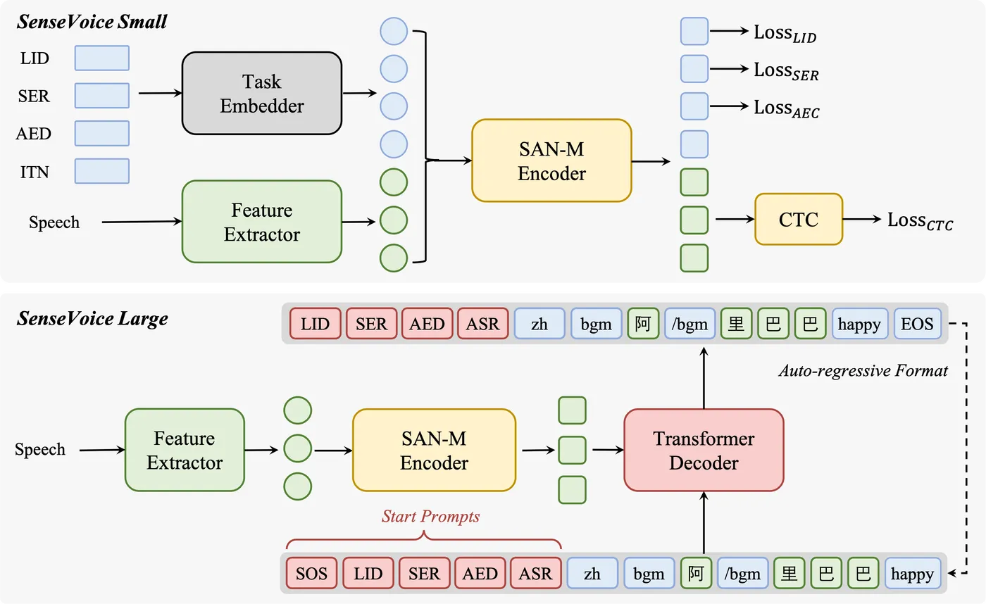 9da4e2a8f3a750f8987d0c19ea31dc07_overview-sensevoice.png