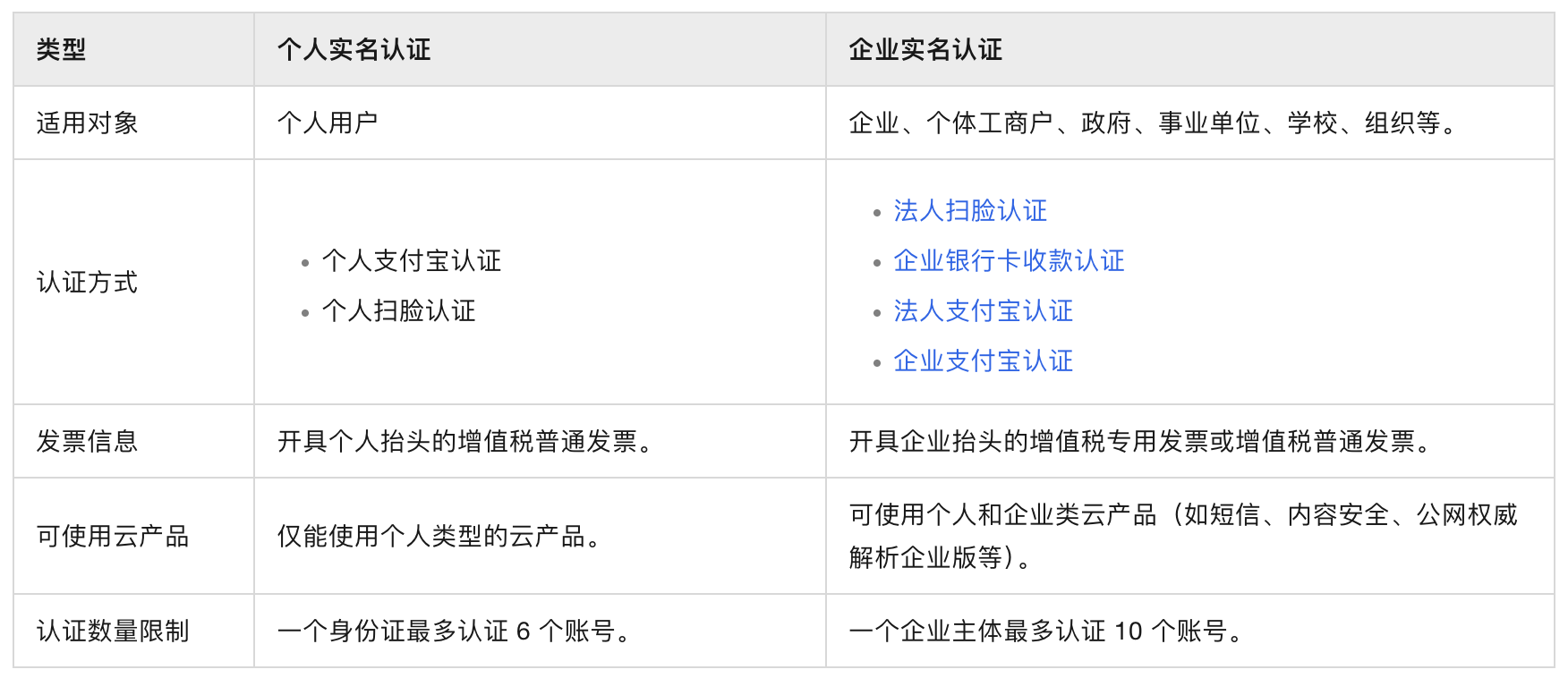 阿里云账号实名认证个人实名认证和企业实名认证区别