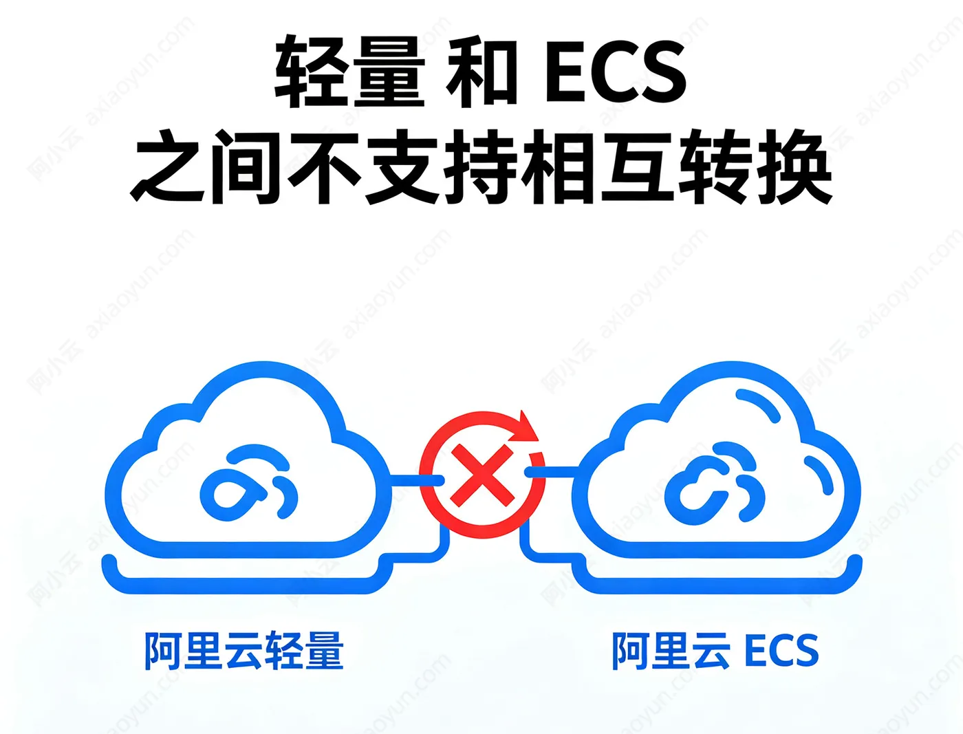 阿里云轻量应用服务器和ECS不支持相互转换.jpg