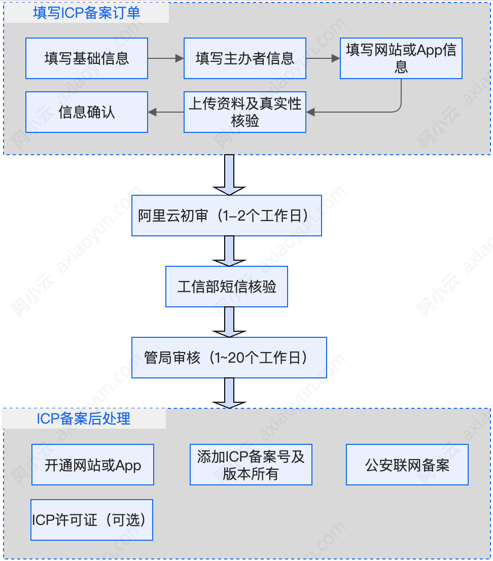 阿里云服务器备案流程.jpg