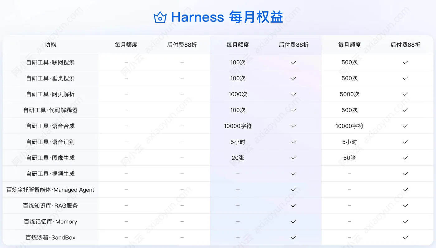 Harness权益
