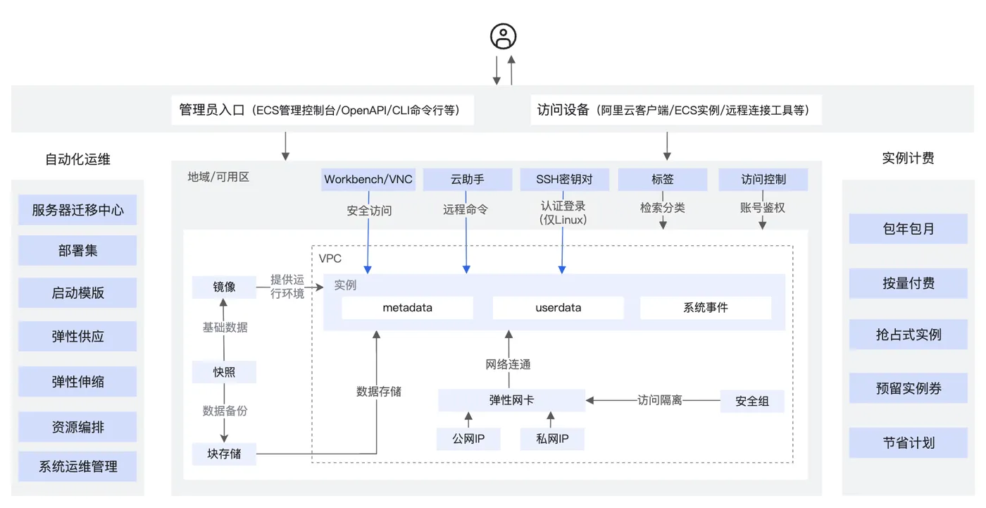 阿里云服务器ECS组成