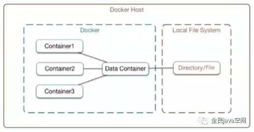 Docker(三) 容器间及其容器和宿主间数据共享