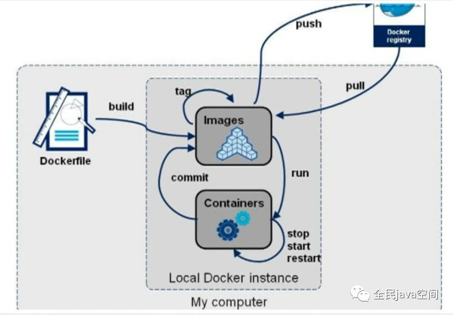 Docker(五) 共享自定义镜像