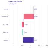 探索可解释性机器学习：Breakdown带你了解心脏病随机森林的预测关键