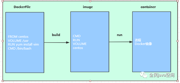Docker(四) 通过DockerFile自定义镜像