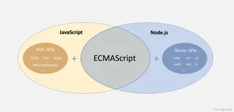 JavaScript：DOM对象