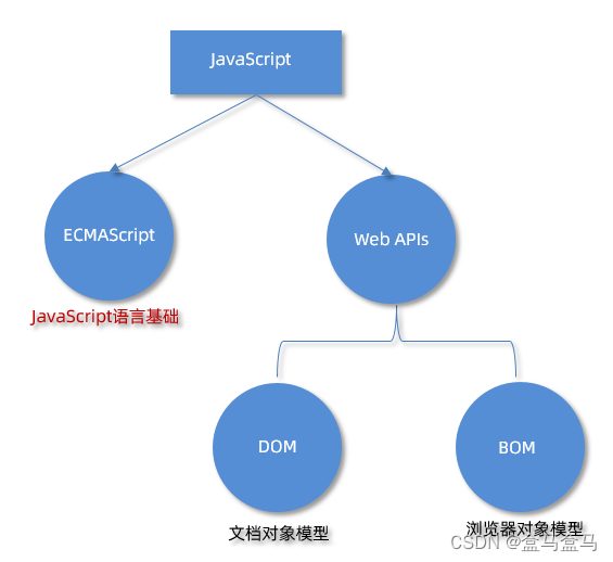 JavaScript：BOM操作