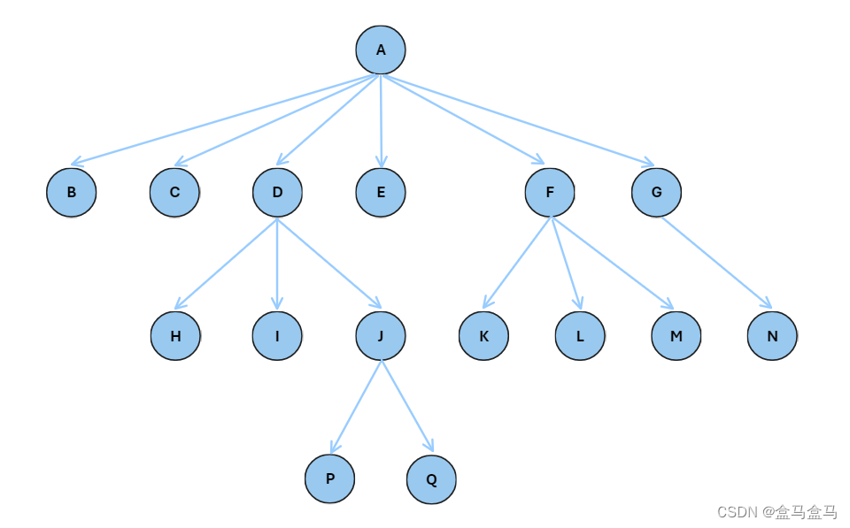 数据结构与算法：树
