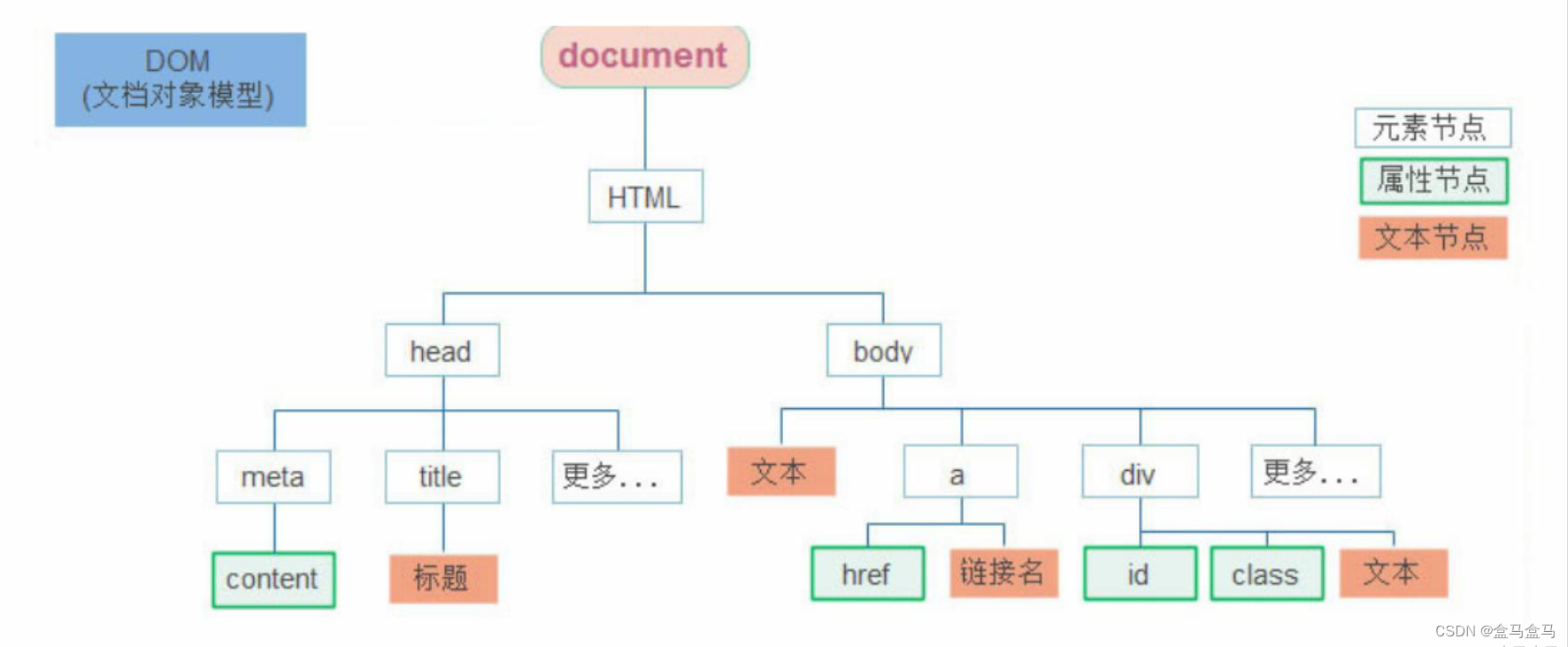 JavaScript：DOM节点
