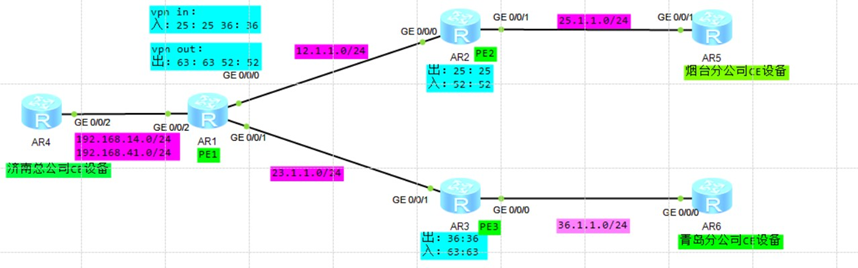 MPLS VPN Hub&Spoke架构