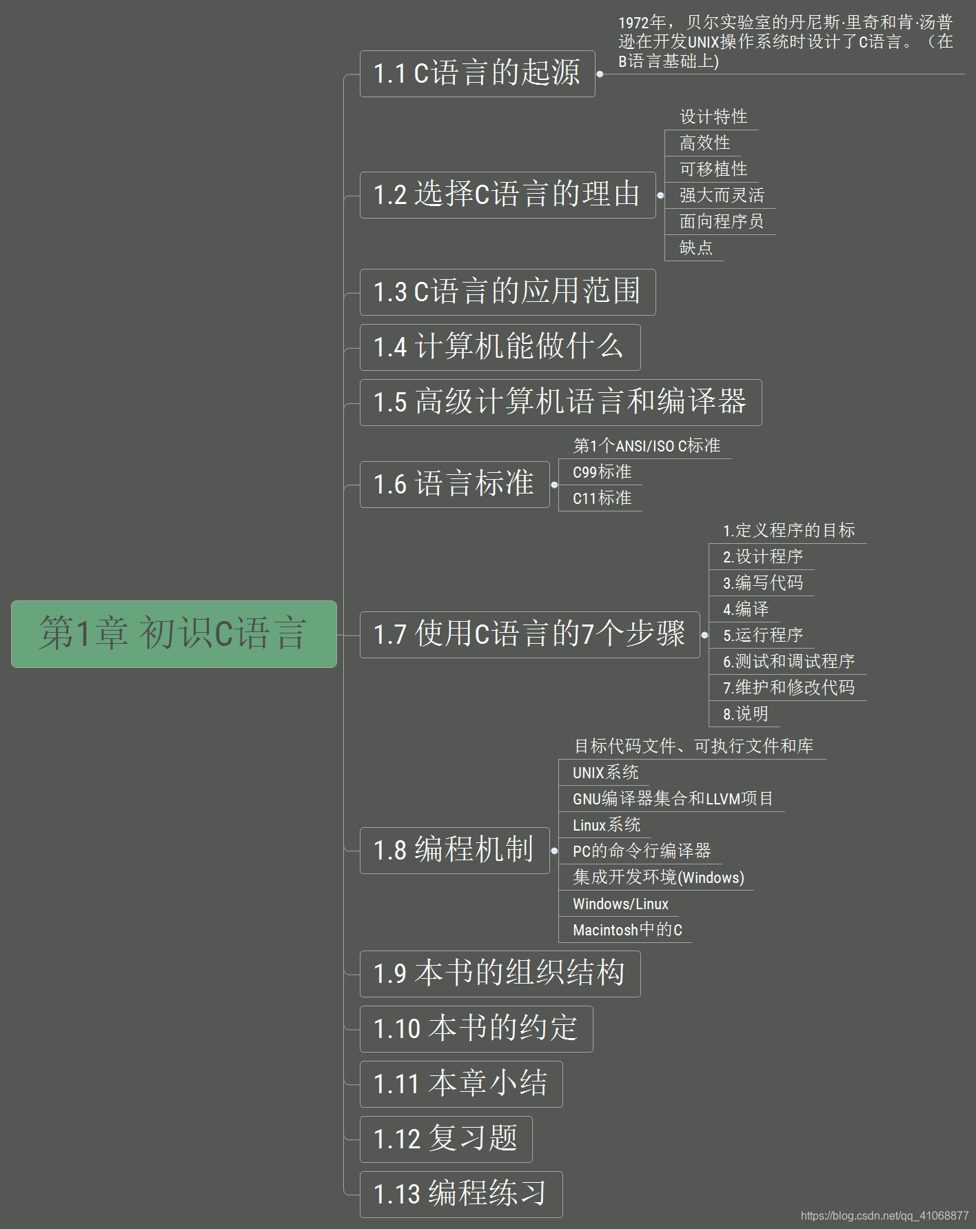 C primer plus 学习笔记 第1章 初识C语言