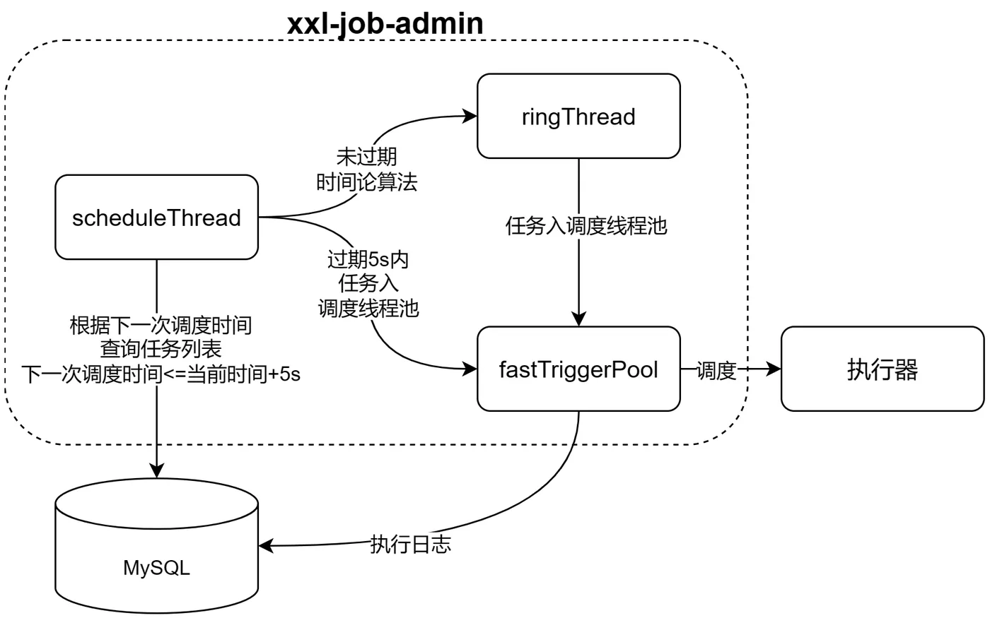 20230213-Xxljob调度机制-流程图.jpg