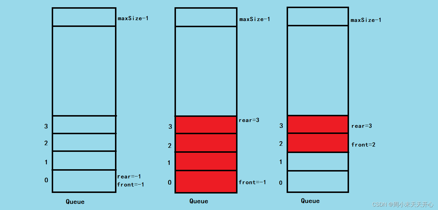 【数据结构】—— 队列基础知识以及数组模拟队列的分析、演示及优化