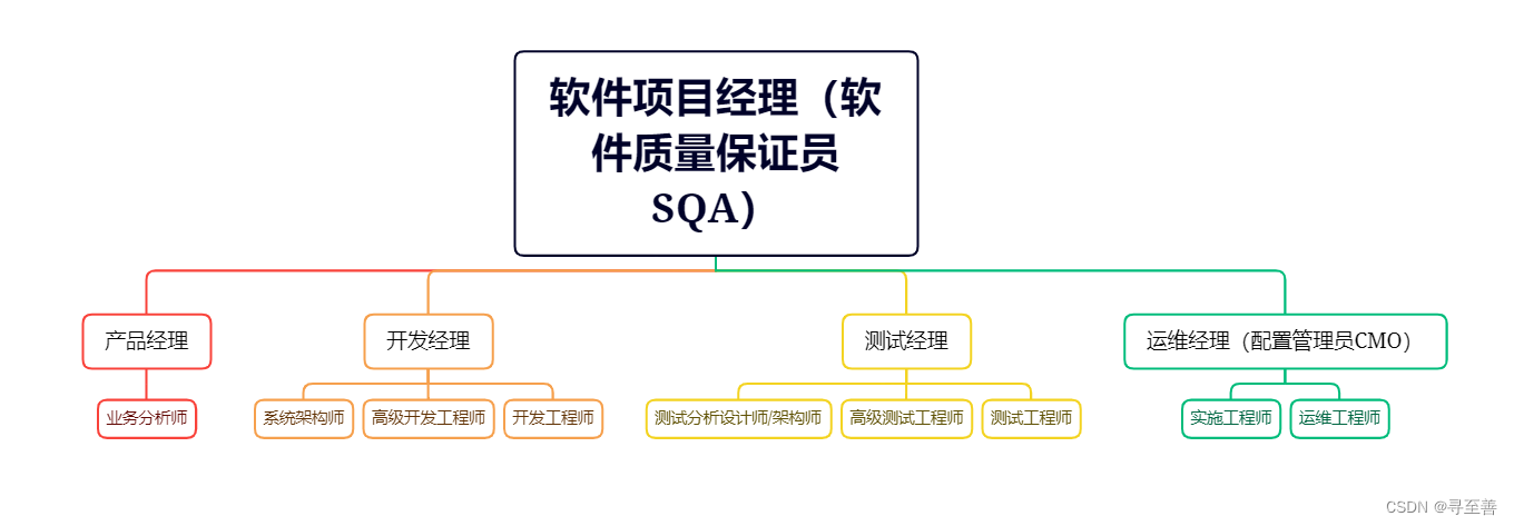 软件测试之【软件测试概论一】