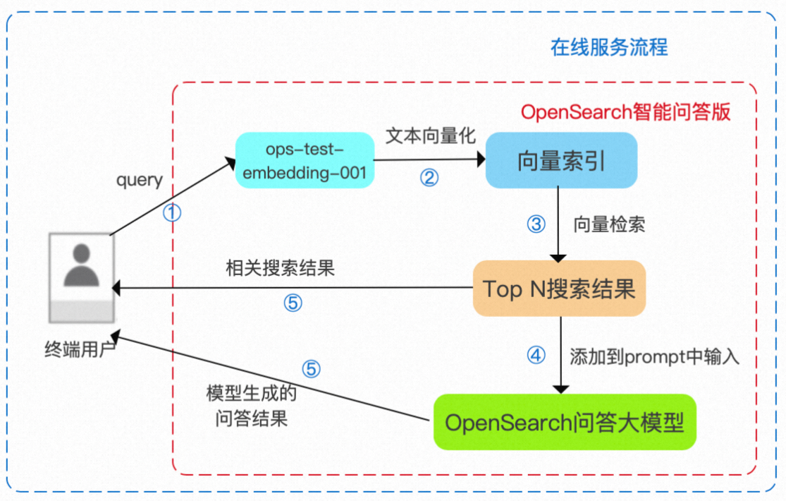 OpenSearch构建企业级LLM问答搜索的技术架构解析-开发者社区-阿里云