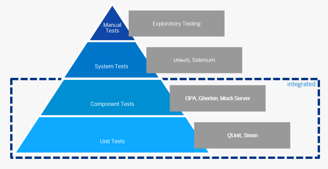SAP UI5 的自动化测试套件页面的开发步骤介绍