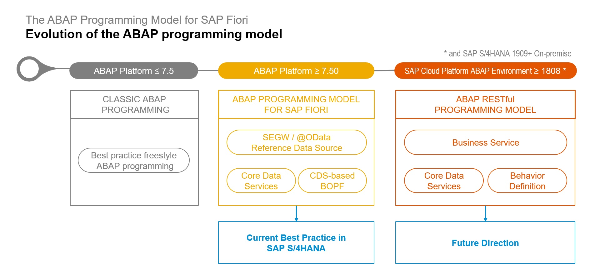 SAP ABAP 平台新的编程模型