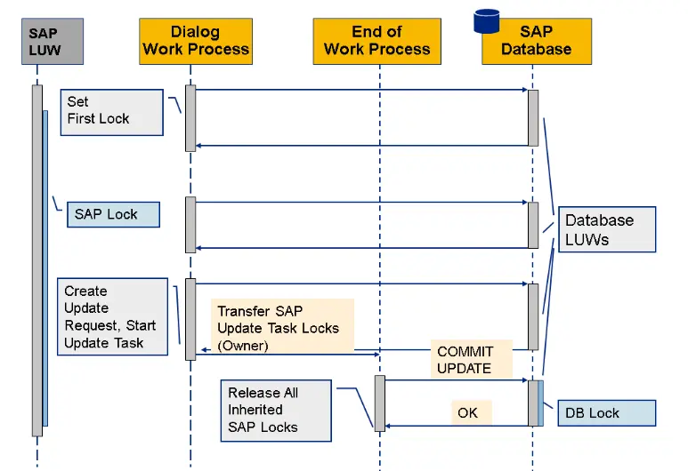 ABAP 系统里 SAP Locks 和 Database Locks 的区别