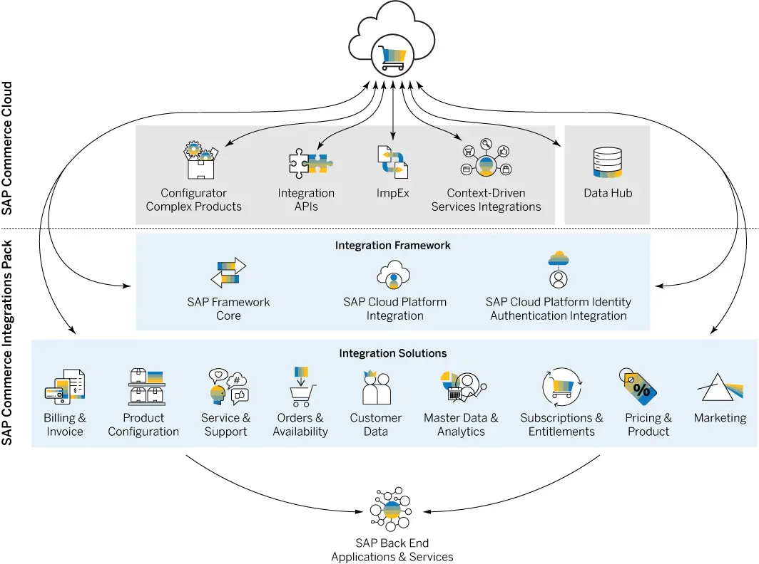 什么是 SAP Commerce Cloud 集成扩展包