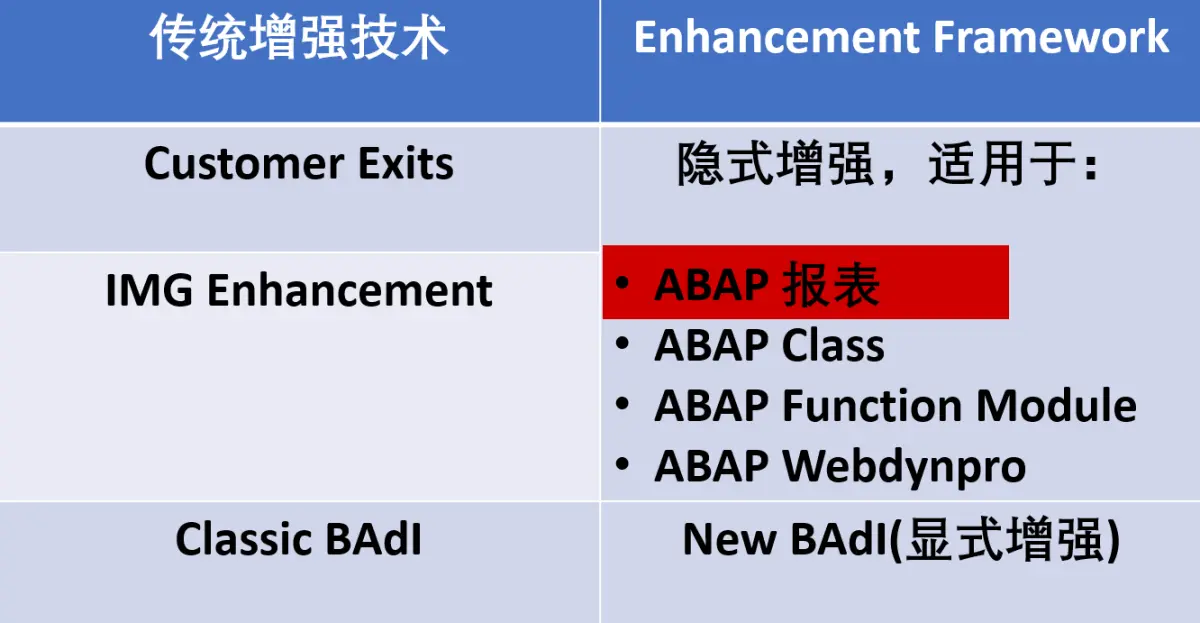 124. SAP ABAP 显式增强技术之 New BAdI 的实战介绍 - 如何创建和激活增强实现