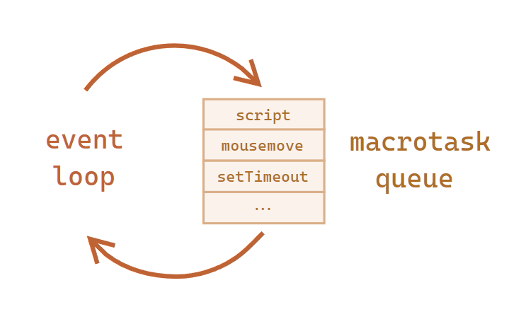 关于 JavaScript 事件循环 Event Loop 的一些理解