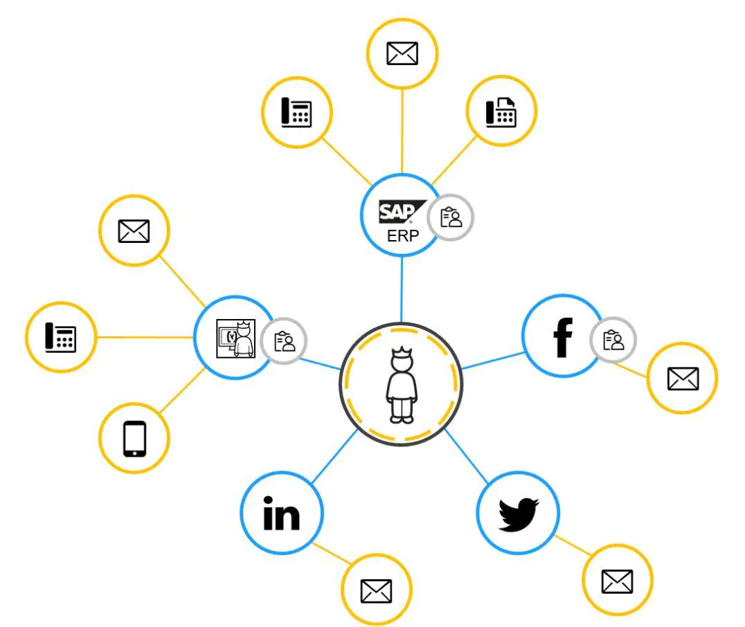 SAP Marketing Cloud Contact 模型的导入配置和数据合并原理