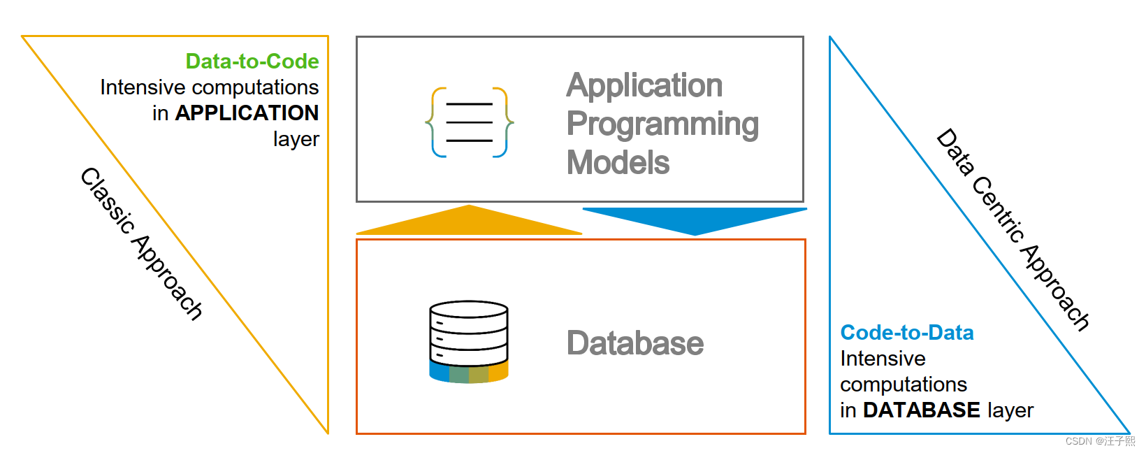 什么是 SAP HANA Code-to-Data 编程模型
