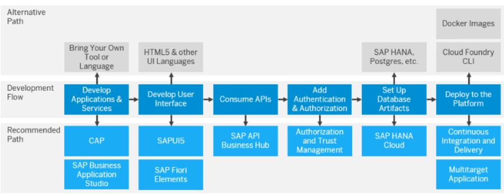 SAP BTP 平台 CloudFoundry 环境下编程概述