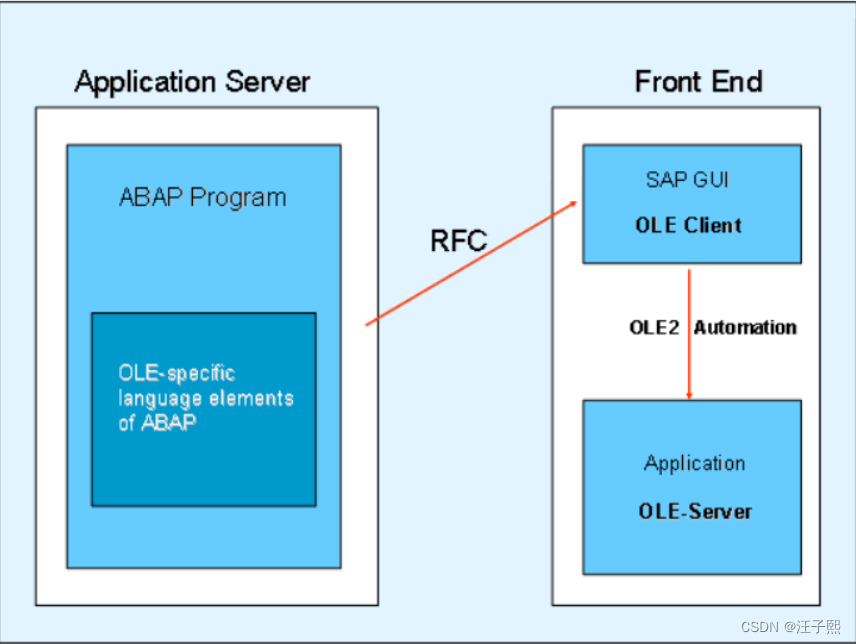 关于 SAP ABAP OLE 技术和一些局限性介绍
