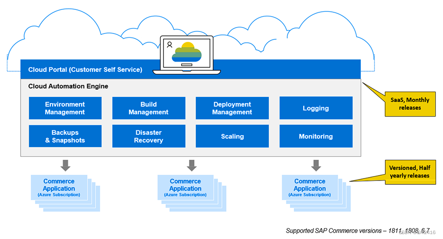 SAP Commerce Cloud 构建环境和最终运行环境的区别