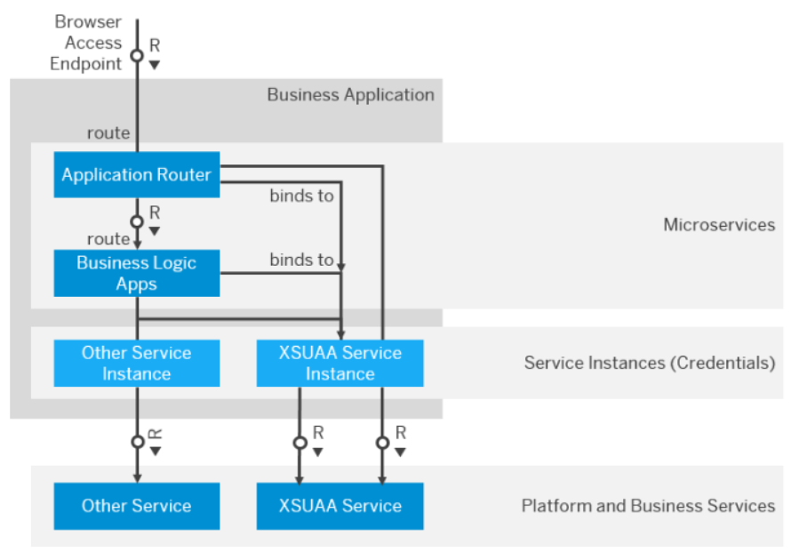 SAP BTP 平台 CloudFoundry 环境下的 Application Pattern