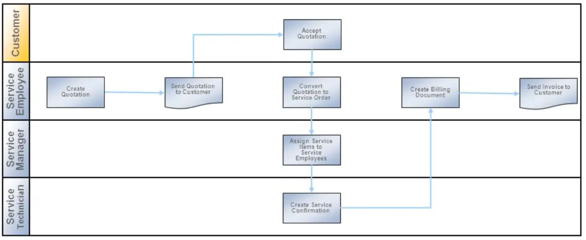 SAP 订单模型的编排方式概述