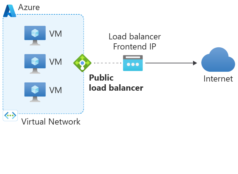 使用 Azure SNAT 为 SAP Commerce Cloud 的 outbound connection 进行端口映射