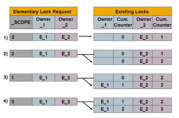 什么是 SAP ABAP Cumulating Locks