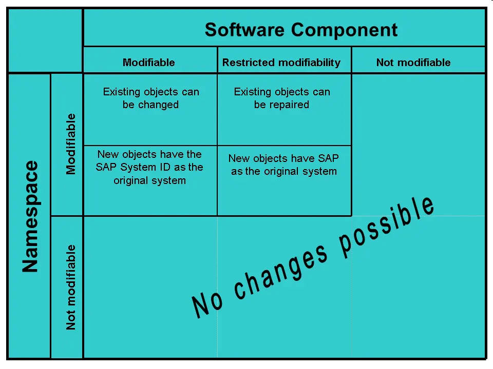 什么是 SAP ABAP System Change Option