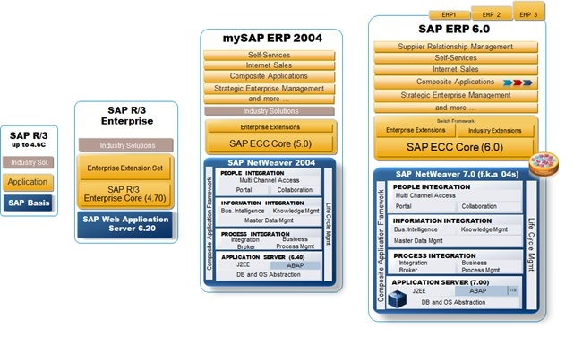 ABAP Netweaver 和 ABAP Platform 这两个名词的辨析
