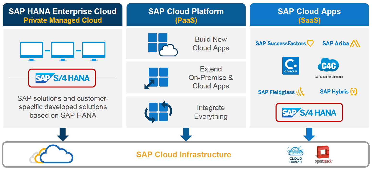 SAP 云平台 (Cloud Platform) 架构概述